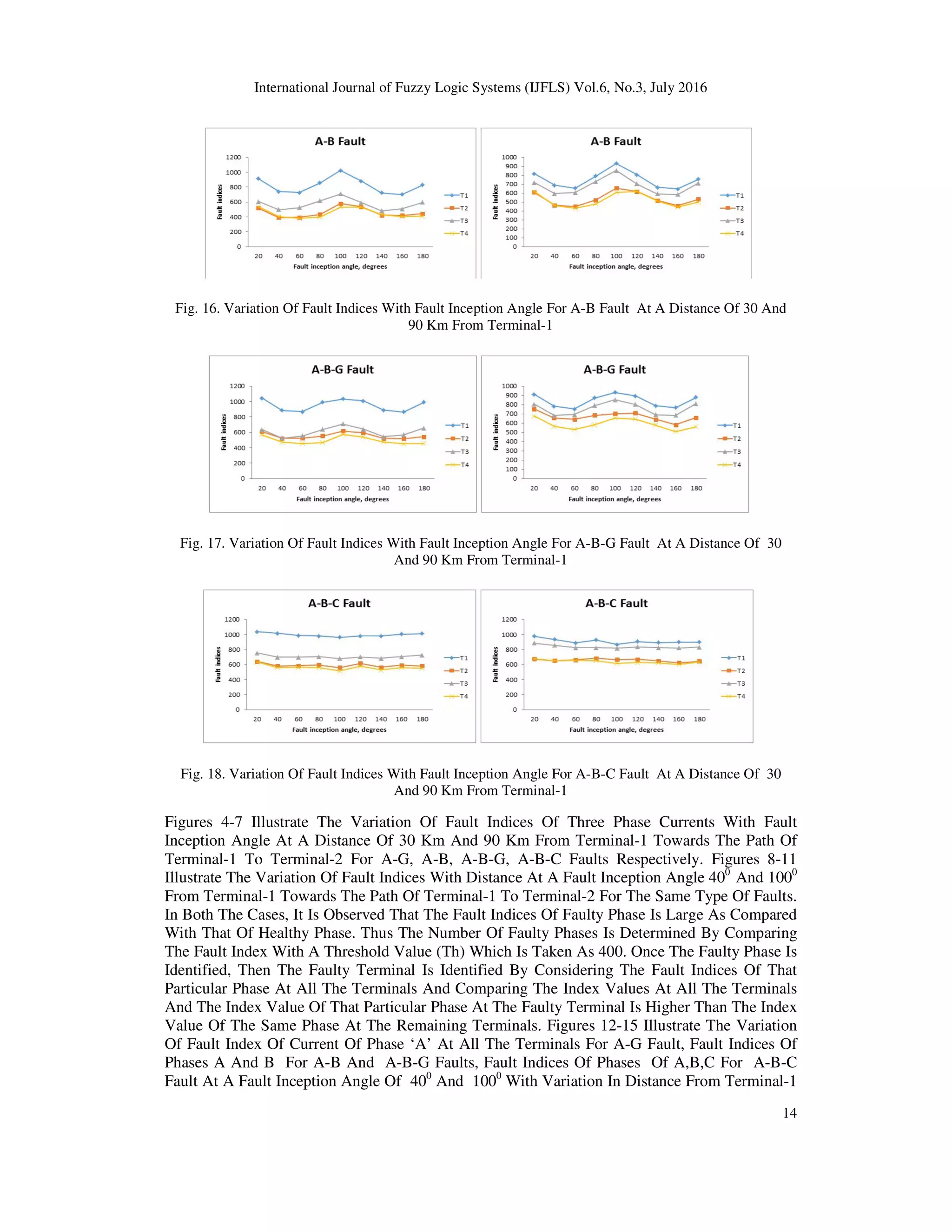 International Journal of Fuzzy Logic Systems (IJFLS) Vol.6, No.3, July 2016 14 Fig. 16. Variation Of Fault Indices With Fault Inception Angle For A-B Fault At A Distance Of 30 And 90 Km From Terminal-1 Fig. 17. Variation Of Fault Indices With Fault Inception Angle For A-B-G Fault At A Distance Of 30 And 90 Km From Terminal-1 Fig. 18. Variation Of Fault Indices With Fault Inception Angle For A-B-C Fault At A Distance Of 30 And 90 Km From Terminal-1 Figures 4-7 Illustrate The Variation Of Fault Indices Of Three Phase Currents With Fault Inception Angle At A Distance Of 30 Km And 90 Km From Terminal-1 Towards The Path Of Terminal-1 To Terminal-2 For A-G, A-B, A-B-G, A-B-C Faults Respectively. Figures 8-11 Illustrate The Variation Of Fault Indices With Distance At A Fault Inception Angle 400 And 1000 From Terminal-1 Towards The Path Of Terminal-1 To Terminal-2 For The Same Type Of Faults. In Both The Cases, It Is Observed That The Fault Indices Of Faulty Phase Is Large As Compared With That Of Healthy Phase. Thus The Number Of Faulty Phases Is Determined By Comparing The Fault Index With A Threshold Value (Th) Which Is Taken As 400. Once The Faulty Phase Is Identified, Then The Faulty Terminal Is Identified By Considering The Fault Indices Of That Particular Phase At All The Terminals And Comparing The Index Values At All The Terminals And The Index Value Of That Particular Phase At The Faulty Terminal Is Higher Than The Index Value Of The Same Phase At The Remaining Terminals. Figures 12-15 Illustrate The Variation Of Fault Index Of Current Of Phase ‘A’ At All The Terminals For A-G Fault, Fault Indices Of Phases A And B For A-B And A-B-G Faults, Fault Indices Of Phases Of A,B,C For A-B-C Fault At A Fault Inception Angle Of 400 And 1000 With Variation In Distance From Terminal-1 
