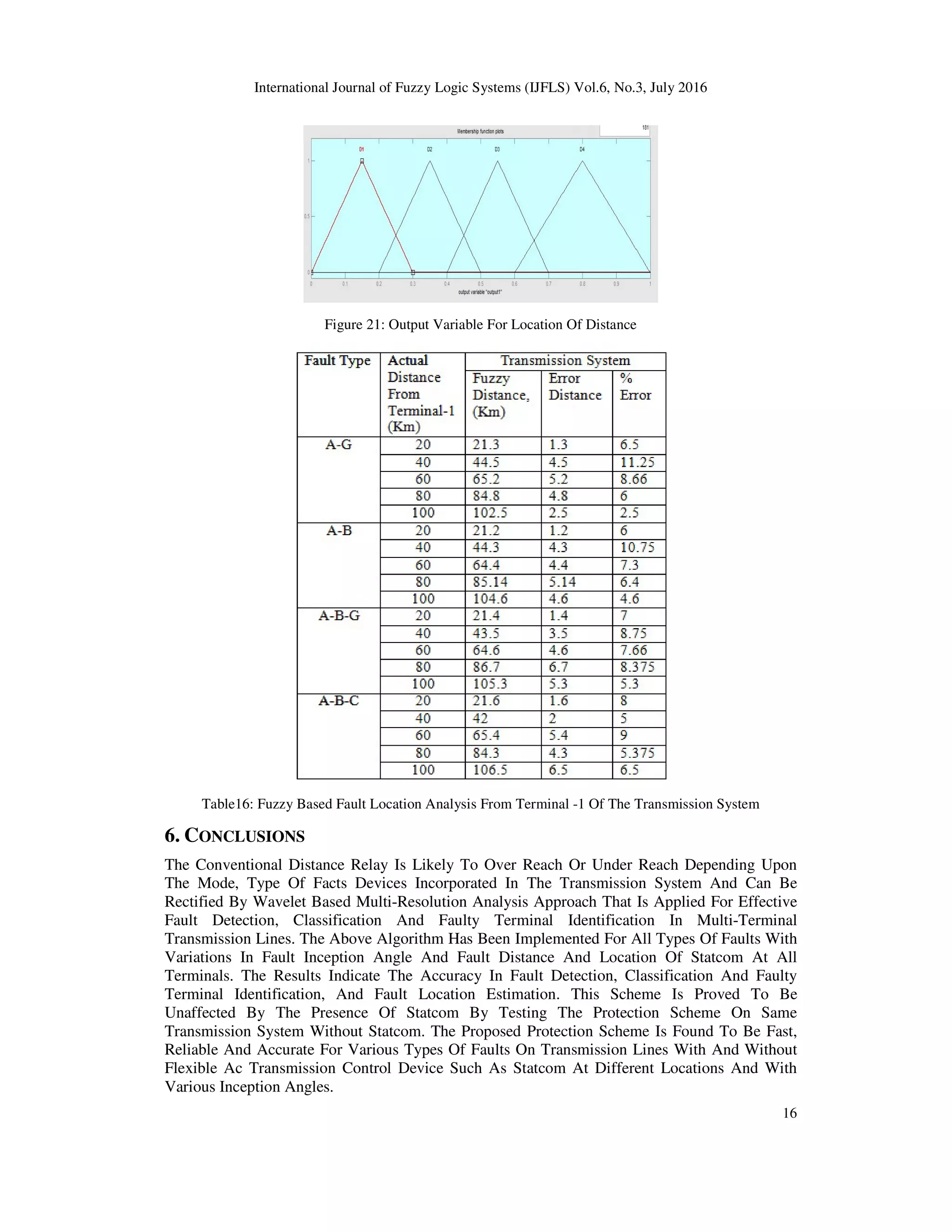 International Journal of Fuzzy Logic Systems (IJFLS) Vol.6, No.3, July 2016 16 Figure 21: Output Variable For Location Of Distance Table16: Fuzzy Based Fault Location Analysis From Terminal -1 Of The Transmission System 6. CONCLUSIONS The Conventional Distance Relay Is Likely To Over Reach Or Under Reach Depending Upon The Mode, Type Of Facts Devices Incorporated In The Transmission System And Can Be Rectified By Wavelet Based Multi-Resolution Analysis Approach That Is Applied For Effective Fault Detection, Classification And Faulty Terminal Identification In Multi-Terminal Transmission Lines. The Above Algorithm Has Been Implemented For All Types Of Faults With Variations In Fault Inception Angle And Fault Distance And Location Of Statcom At All Terminals. The Results Indicate The Accuracy In Fault Detection, Classification And Faulty Terminal Identification, And Fault Location Estimation. This Scheme Is Proved To Be Unaffected By The Presence Of Statcom By Testing The Protection Scheme On Same Transmission System Without Statcom. The Proposed Protection Scheme Is Found To Be Fast, Reliable And Accurate For Various Types Of Faults On Transmission Lines With And Without Flexible Ac Transmission Control Device Such As Statcom At Different Locations And With Various Inception Angles. 