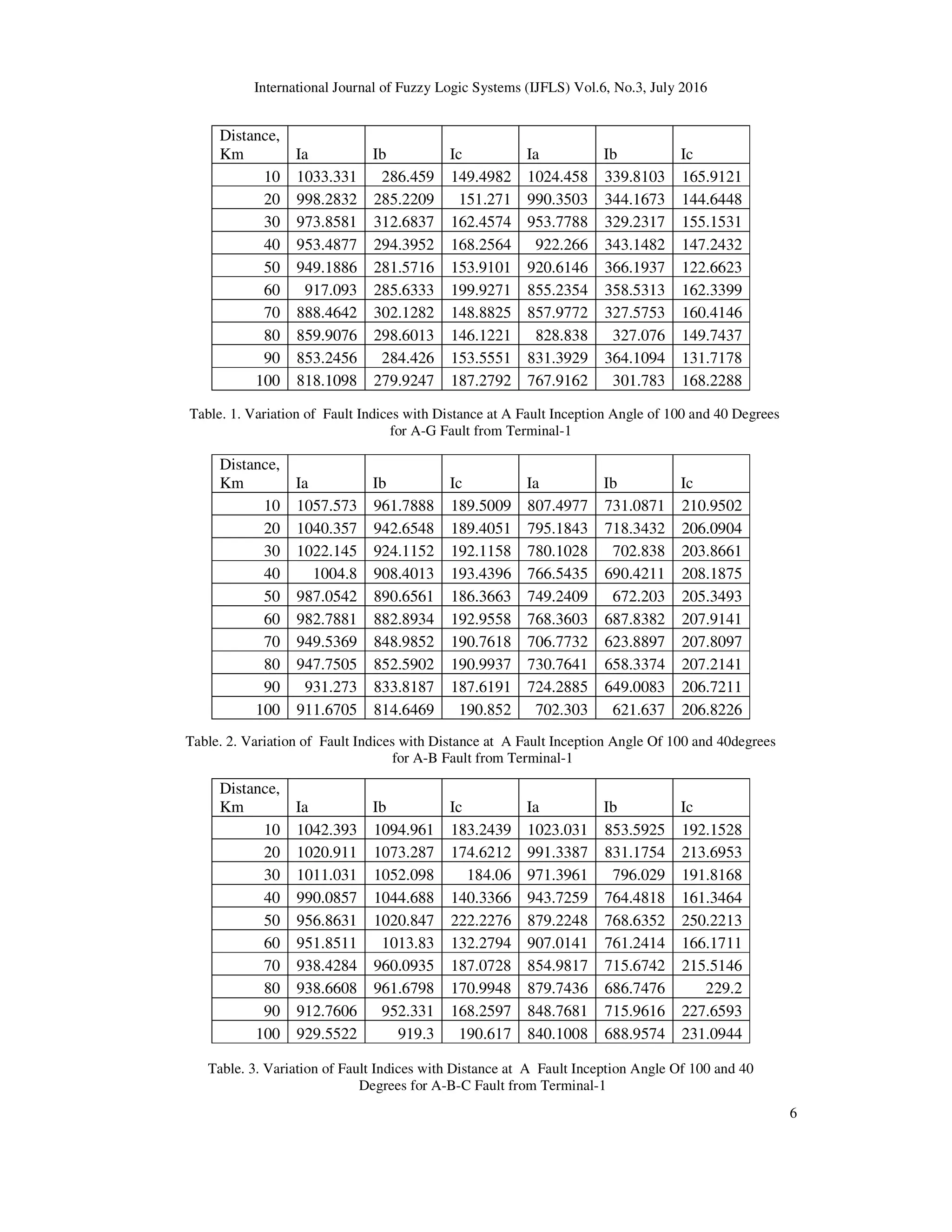 International Journal of Fuzzy Logic Systems (IJFLS) Vol.6, No.3, July 2016 6 Distance, Km Ia Ib Ic Ia Ib Ic 10 1033.331 286.459 149.4982 1024.458 339.8103 165.9121 20 998.2832 285.2209 151.271 990.3503 344.1673 144.6448 30 973.8581 312.6837 162.4574 953.7788 329.2317 155.1531 40 953.4877 294.3952 168.2564 922.266 343.1482 147.2432 50 949.1886 281.5716 153.9101 920.6146 366.1937 122.6623 60 917.093 285.6333 199.9271 855.2354 358.5313 162.3399 70 888.4642 302.1282 148.8825 857.9772 327.5753 160.4146 80 859.9076 298.6013 146.1221 828.838 327.076 149.7437 90 853.2456 284.426 153.5551 831.3929 364.1094 131.7178 100 818.1098 279.9247 187.2792 767.9162 301.783 168.2288 Table. 1. Variation of Fault Indices with Distance at A Fault Inception Angle of 100 and 40 Degrees for A-G Fault from Terminal-1 Distance, Km Ia Ib Ic Ia Ib Ic 10 1057.573 961.7888 189.5009 807.4977 731.0871 210.9502 20 1040.357 942.6548 189.4051 795.1843 718.3432 206.0904 30 1022.145 924.1152 192.1158 780.1028 702.838 203.8661 40 1004.8 908.4013 193.4396 766.5435 690.4211 208.1875 50 987.0542 890.6561 186.3663 749.2409 672.203 205.3493 60 982.7881 882.8934 192.9558 768.3603 687.8382 207.9141 70 949.5369 848.9852 190.7618 706.7732 623.8897 207.8097 80 947.7505 852.5902 190.9937 730.7641 658.3374 207.2141 90 931.273 833.8187 187.6191 724.2885 649.0083 206.7211 100 911.6705 814.6469 190.852 702.303 621.637 206.8226 Table. 2. Variation of Fault Indices with Distance at A Fault Inception Angle Of 100 and 40degrees for A-B Fault from Terminal-1 Distance, Km Ia Ib Ic Ia Ib Ic 10 1042.393 1094.961 183.2439 1023.031 853.5925 192.1528 20 1020.911 1073.287 174.6212 991.3387 831.1754 213.6953 30 1011.031 1052.098 184.06 971.3961 796.029 191.8168 40 990.0857 1044.688 140.3366 943.7259 764.4818 161.3464 50 956.8631 1020.847 222.2276 879.2248 768.6352 250.2213 60 951.8511 1013.83 132.2794 907.0141 761.2414 166.1711 70 938.4284 960.0935 187.0728 854.9817 715.6742 215.5146 80 938.6608 961.6798 170.9948 879.7436 686.7476 229.2 90 912.7606 952.331 168.2597 848.7681 715.9616 227.6593 100 929.5522 919.3 190.617 840.1008 688.9574 231.0944 Table. 3. Variation of Fault Indices with Distance at A Fault Inception Angle Of 100 and 40 Degrees for A-B-C Fault from Terminal-1 
