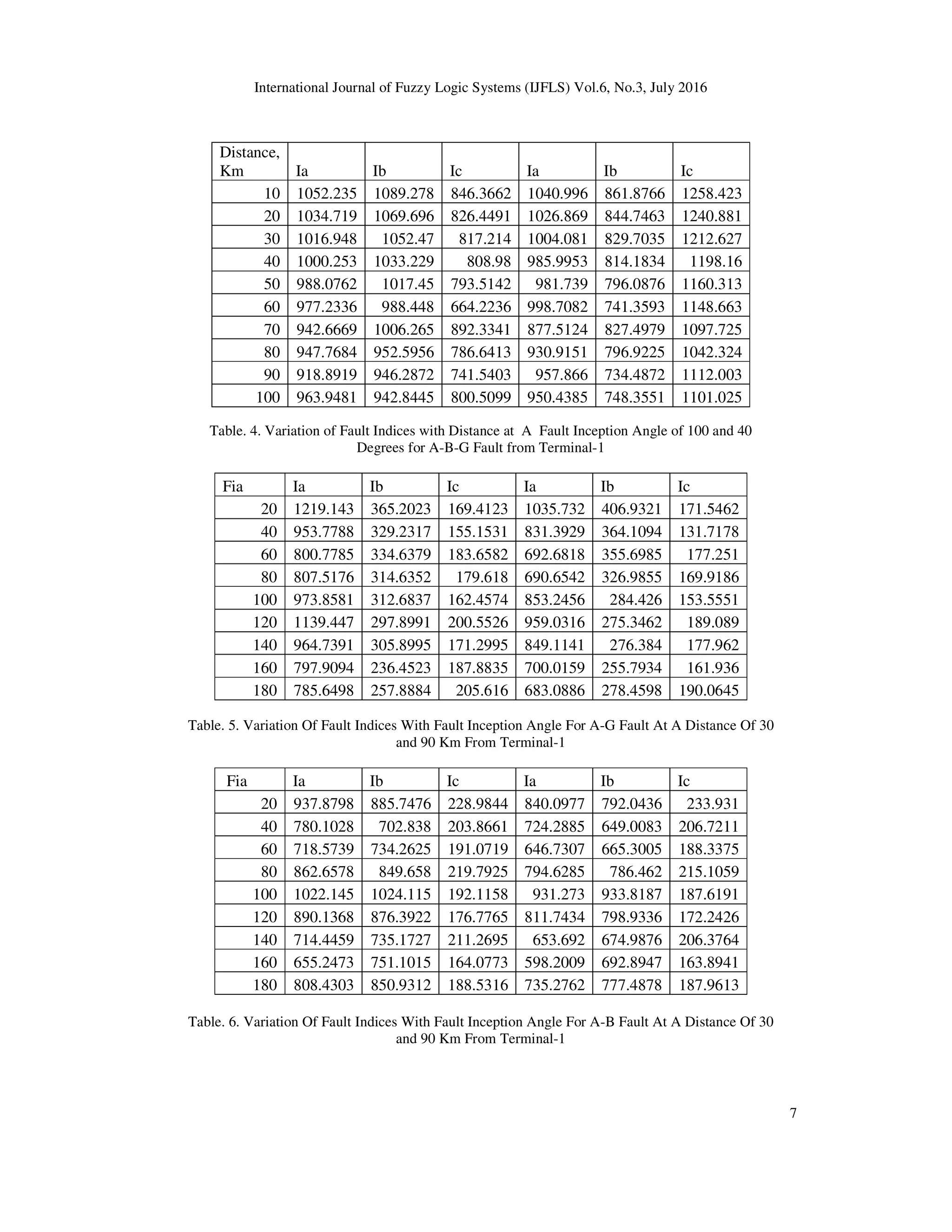 International Journal of Fuzzy Logic Systems (IJFLS) Vol.6, No.3, July 2016 7 Distance, Km Ia Ib Ic Ia Ib Ic 10 1052.235 1089.278 846.3662 1040.996 861.8766 1258.423 20 1034.719 1069.696 826.4491 1026.869 844.7463 1240.881 30 1016.948 1052.47 817.214 1004.081 829.7035 1212.627 40 1000.253 1033.229 808.98 985.9953 814.1834 1198.16 50 988.0762 1017.45 793.5142 981.739 796.0876 1160.313 60 977.2336 988.448 664.2236 998.7082 741.3593 1148.663 70 942.6669 1006.265 892.3341 877.5124 827.4979 1097.725 80 947.7684 952.5956 786.6413 930.9151 796.9225 1042.324 90 918.8919 946.2872 741.5403 957.866 734.4872 1112.003 100 963.9481 942.8445 800.5099 950.4385 748.3551 1101.025 Table. 4. Variation of Fault Indices with Distance at A Fault Inception Angle of 100 and 40 Degrees for A-B-G Fault from Terminal-1 Fia Ia Ib Ic Ia Ib Ic 20 1219.143 365.2023 169.4123 1035.732 406.9321 171.5462 40 953.7788 329.2317 155.1531 831.3929 364.1094 131.7178 60 800.7785 334.6379 183.6582 692.6818 355.6985 177.251 80 807.5176 314.6352 179.618 690.6542 326.9855 169.9186 100 973.8581 312.6837 162.4574 853.2456 284.426 153.5551 120 1139.447 297.8991 200.5526 959.0316 275.3462 189.089 140 964.7391 305.8995 171.2995 849.1141 276.384 177.962 160 797.9094 236.4523 187.8835 700.0159 255.7934 161.936 180 785.6498 257.8884 205.616 683.0886 278.4598 190.0645 Table. 5. Variation Of Fault Indices With Fault Inception Angle For A-G Fault At A Distance Of 30 and 90 Km From Terminal-1 Fia Ia Ib Ic Ia Ib Ic 20 937.8798 885.7476 228.9844 840.0977 792.0436 233.931 40 780.1028 702.838 203.8661 724.2885 649.0083 206.7211 60 718.5739 734.2625 191.0719 646.7307 665.3005 188.3375 80 862.6578 849.658 219.7925 794.6285 786.462 215.1059 100 1022.145 1024.115 192.1158 931.273 933.8187 187.6191 120 890.1368 876.3922 176.7765 811.7434 798.9336 172.2426 140 714.4459 735.1727 211.2695 653.692 674.9876 206.3764 160 655.2473 751.1015 164.0773 598.2009 692.8947 163.8941 180 808.4303 850.9312 188.5316 735.2762 777.4878 187.9613 Table. 6. Variation Of Fault Indices With Fault Inception Angle For A-B Fault At A Distance Of 30 and 90 Km From Terminal-1 