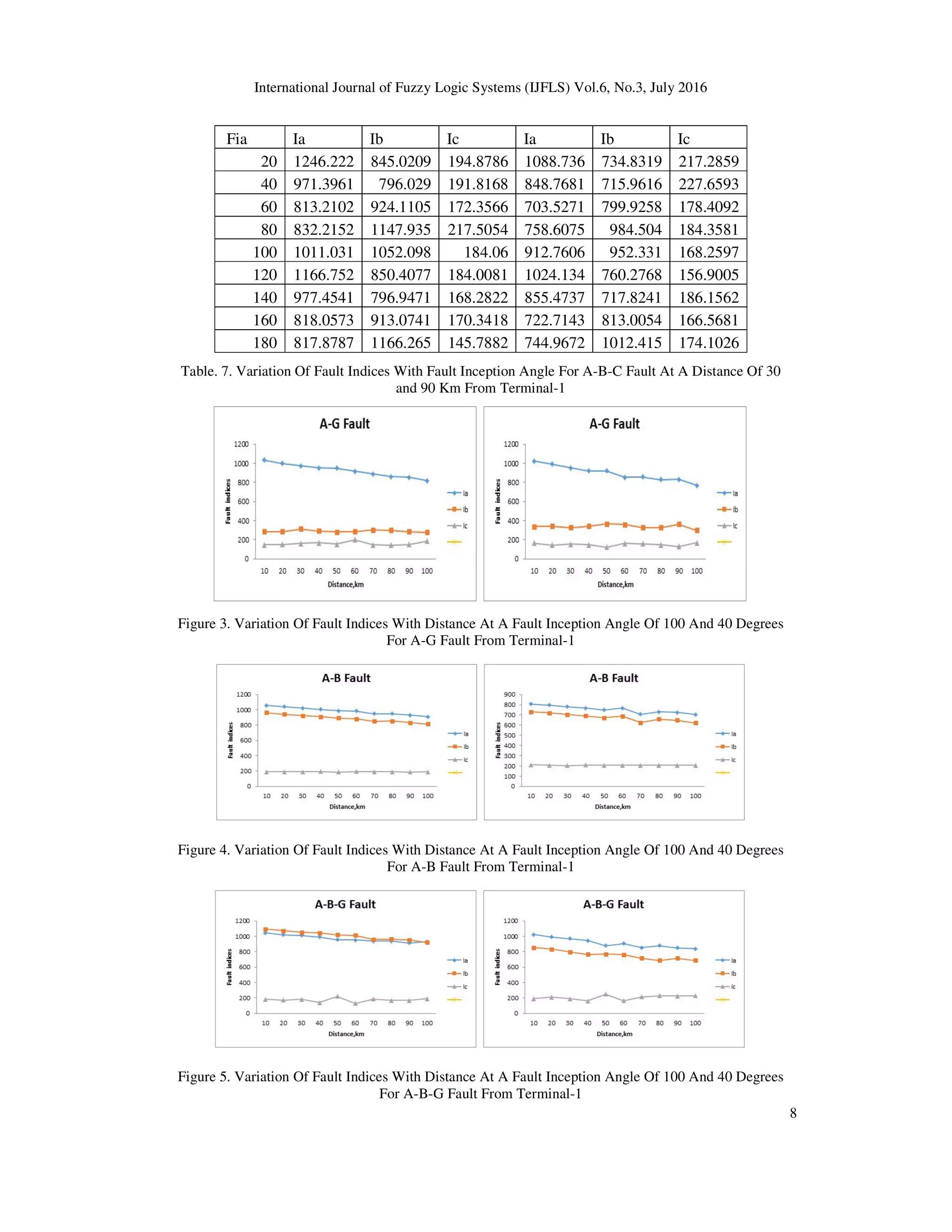 International Journal of Fuzzy Logic Systems (IJFLS) Vol.6, No.3, July 2016 8 Fia Ia Ib Ic Ia Ib Ic 20 1246.222 845.0209 194.8786 1088.736 734.8319 217.2859 40 971.3961 796.029 191.8168 848.7681 715.9616 227.6593 60 813.2102 924.1105 172.3566 703.5271 799.9258 178.4092 80 832.2152 1147.935 217.5054 758.6075 984.504 184.3581 100 1011.031 1052.098 184.06 912.7606 952.331 168.2597 120 1166.752 850.4077 184.0081 1024.134 760.2768 156.9005 140 977.4541 796.9471 168.2822 855.4737 717.8241 186.1562 160 818.0573 913.0741 170.3418 722.7143 813.0054 166.5681 180 817.8787 1166.265 145.7882 744.9672 1012.415 174.1026 Table. 7. Variation Of Fault Indices With Fault Inception Angle For A-B-C Fault At A Distance Of 30 and 90 Km From Terminal-1 Figure 3. Variation Of Fault Indices With Distance At A Fault Inception Angle Of 100 And 40 Degrees For A-G Fault From Terminal-1 Figure 4. Variation Of Fault Indices With Distance At A Fault Inception Angle Of 100 And 40 Degrees For A-B Fault From Terminal-1 Figure 5. Variation Of Fault Indices With Distance At A Fault Inception Angle Of 100 And 40 Degrees For A-B-G Fault From Terminal-1 