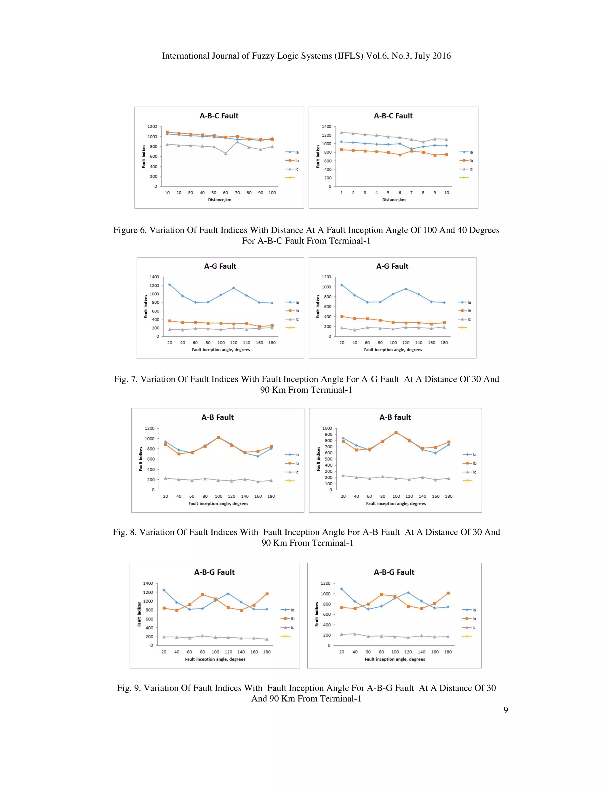International Journal of Fuzzy Logic Systems (IJFLS) Vol.6, No.3, July 2016 9 Figure 6. Variation Of Fault Indices With Distance At A Fault Inception Angle Of 100 And 40 Degrees For A-B-C Fault From Terminal-1 Fig. 7. Variation Of Fault Indices With Fault Inception Angle For A-G Fault At A Distance Of 30 And 90 Km From Terminal-1 Fig. 8. Variation Of Fault Indices With Fault Inception Angle For A-B Fault At A Distance Of 30 And 90 Km From Terminal-1 Fig. 9. Variation Of Fault Indices With Fault Inception Angle For A-B-G Fault At A Distance Of 30 And 90 Km From Terminal-1 