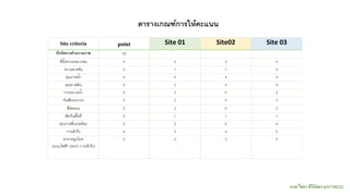 Site criteria point Site 01 Site02 Site 03
55
5 5 3 4
5 1 1 4
5 4 4 4
5 5 4 4
5 5 5 5
5 2 4 3
5 3 5 2
5 1 1 1
5 5 5 4
5 5 4 5
( )
5 4 3 5
ต ร เ ณฑ์ รใหคะแ
นาย ไชยา คีรีกัลยา 631710122
 
