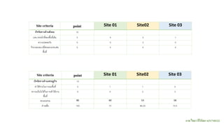 Site criteria point Site 01 Site02 Site 03
ค 15
5 5 3 1
5 5 3 5
5 4 4 4
Site criteria point Site 01 Site02 Site 03
เ ร 10
5 1 1 4
5 5 3 3
80 60 53 58
100 75 66.25 72.5
นาย ไชยา คีรีกัลยา 631710122
 