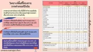 ตารางการวิเคราะห์พื้นที่โครงการอ้างอิงค่าเกณฑ์ปัจจัย
จากตางรางการวิเคราะห์จะเห็นได้ว่าค่าคะแนนปัจจัย
ทางด้านกายภาพ SITE A มีคะแนนมากสุด รองลงมา
เป็น SITE B และ SITE c ตามลำดับ
วิเคราะห์พื้นที่โครงการ
จากค่าเกณฑ์ปัจจัย
การวิเคราะห์ปัจจัยด้านสังคม พบว่า คะแนน SITE C
มากที่สุด แสดงว่าเหมาะสมมาก ส่วน SITe A และ B มี
ความเหมาะสมที่เท่ากันเนื่องจากคะแนนเท่ากัน
การวิเคราะห์ปัจจัยด้านเศรษฐกิจ พบว่า คะแนน SITE
B มากที่สุด SITe A และ C มีคะแนนที่เท่ากัน
สรุปรวมทั้งหมดได้ว่า Percentage ของ SITE A มี
เปอร์เซ็นที่สูงเหมาะกับการจัดตั้งโครงการมากที่สุด
เปอร์เซ็นที่เหมาะสมรองลงมาก็คือ SITE B และ C ตาม
ลำดับ
631710135 นางสาวสุวรา สำเภา
 
