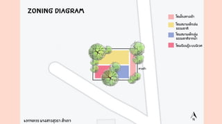 Zoning Diagram โซนโถงทางเข้า
โซนสนามเด็กเล่น
ธรรมชาติ
โซนสนามเด็กเล่น
ธรรมชาติจากน้ำ
โซนเรียนรู้ระบบนิเวศ
ทางเข้า
631710135 นางสาวสุวรา สำเภา
 