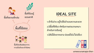พื้นที่ใช้สอย
Ideal site
พื้นที่สนามเด็กเล่น
พื้นที่เรียนรู้
ธรรมชาติ
พื้นที่ส่งเสริมพัฒนาการ
การปรับตัวและเข้าสังคม
1.เข้าถึงง่าย อยู่ใกล้สิ่งอำนวยความสะดวก
2.มีพื้นที่สีเขียว ทัศนียภาพสวยงามเหมาะ
สำหรับการเรียนรู้
3.มีต้นไม้หลากหลาย ปลอดโปร่ง ไม่เปลี่ยว
631710135 นางสาวสุวรา สำเภา
 