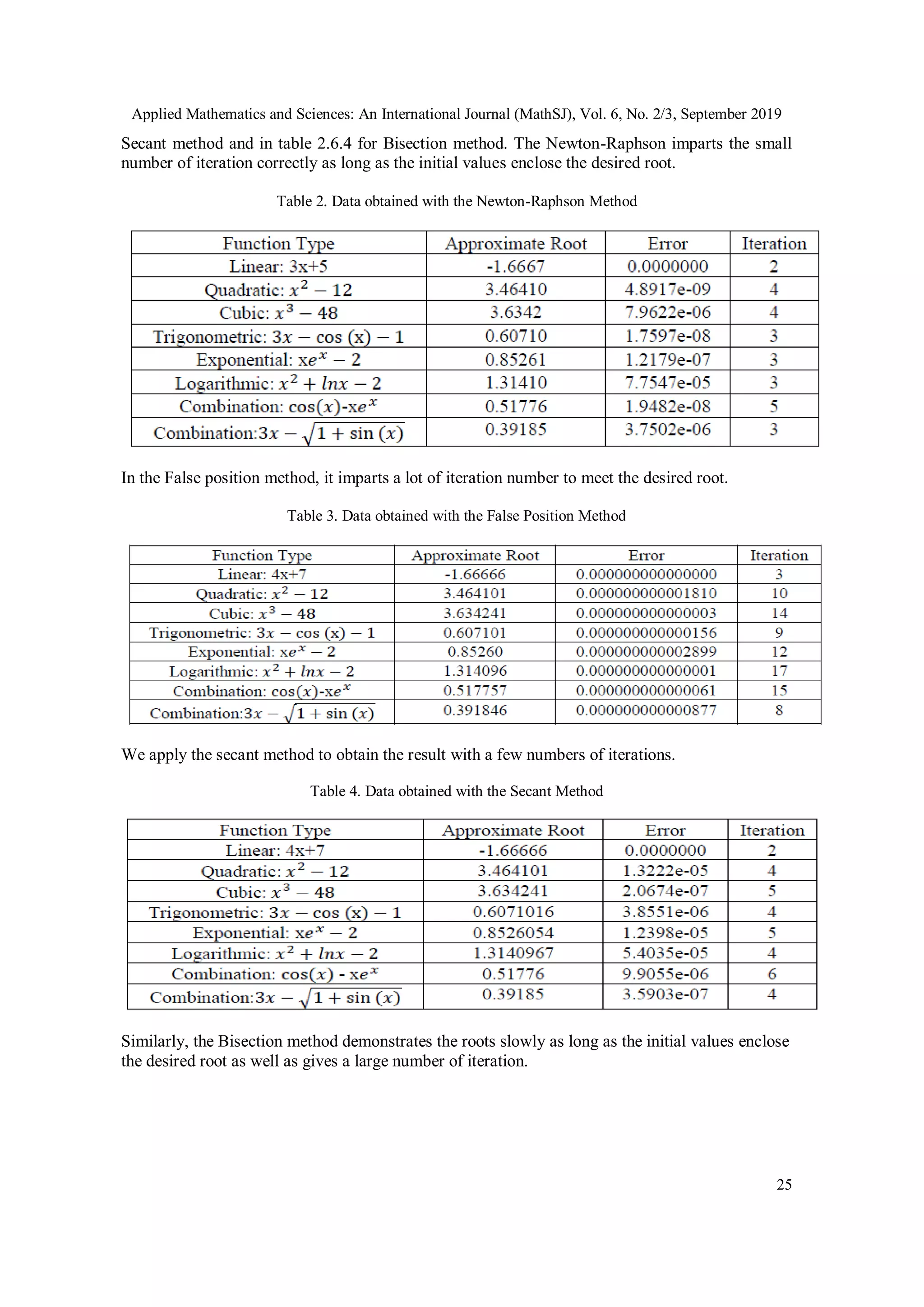 Applied Mathematics and Sciences: An International Journal (MathSJ), Vol. 6, No. 2/3, September 2019
25
Secant method and in table 2.6.4 for Bisection method. The Newton-Raphson imparts the small
number of iteration correctly as long as the initial values enclose the desired root.
Table 2. Data obtained with the Newton-Raphson Method
In the False position method, it imparts a lot of iteration number to meet the desired root.
Table 3. Data obtained with the False Position Method
We apply the secant method to obtain the result with a few numbers of iterations.
Table 4. Data obtained with the Secant Method
Similarly, the Bisection method demonstrates the roots slowly as long as the initial values enclose
the desired root as well as gives a large number of iteration.
 