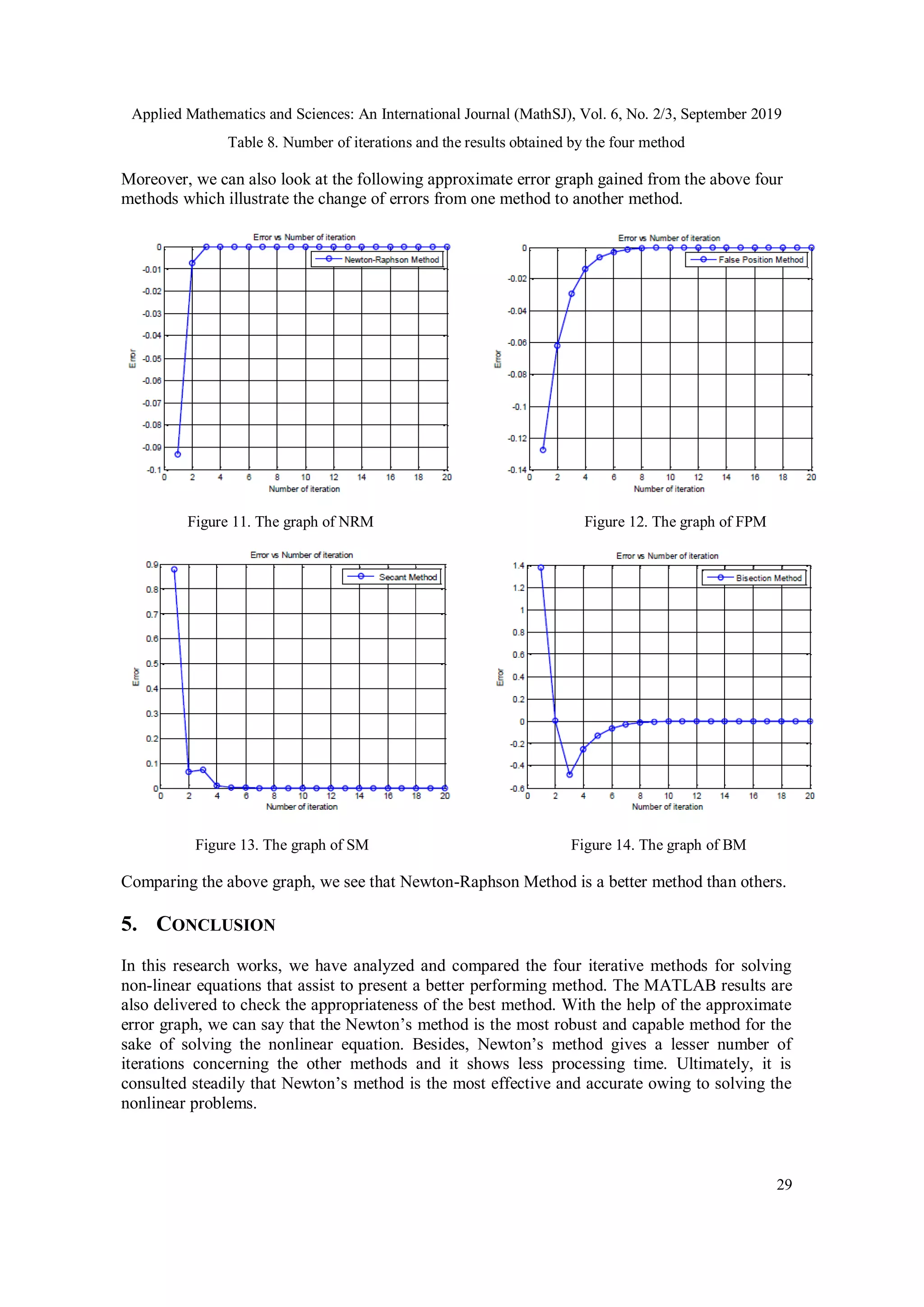 Applied Mathematics and Sciences: An International Journal (MathSJ), Vol. 6, No. 2/3, September 2019
29
Table 8. Number of iterations and the results obtained by the four method
Moreover, we can also look at the following approximate error graph gained from the above four
methods which illustrate the change of errors from one method to another method.
Figure 11. The graph of NRM Figure 12. The graph of FPM
Figure 13. The graph of SM Figure 14. The graph of BM
Comparing the above graph, we see that Newton-Raphson Method is a better method than others.
5. CONCLUSION
In this research works, we have analyzed and compared the four iterative methods for solving
non-linear equations that assist to present a better performing method. The MATLAB results are
also delivered to check the appropriateness of the best method. With the help of the approximate
error graph, we can say that the Newton’s method is the most robust and capable method for the
sake of solving the nonlinear equation. Besides, Newton’s method gives a lesser number of
iterations concerning the other methods and it shows less processing time. Ultimately, it is
consulted steadily that Newton’s method is the most effective and accurate owing to solving the
nonlinear problems.
 