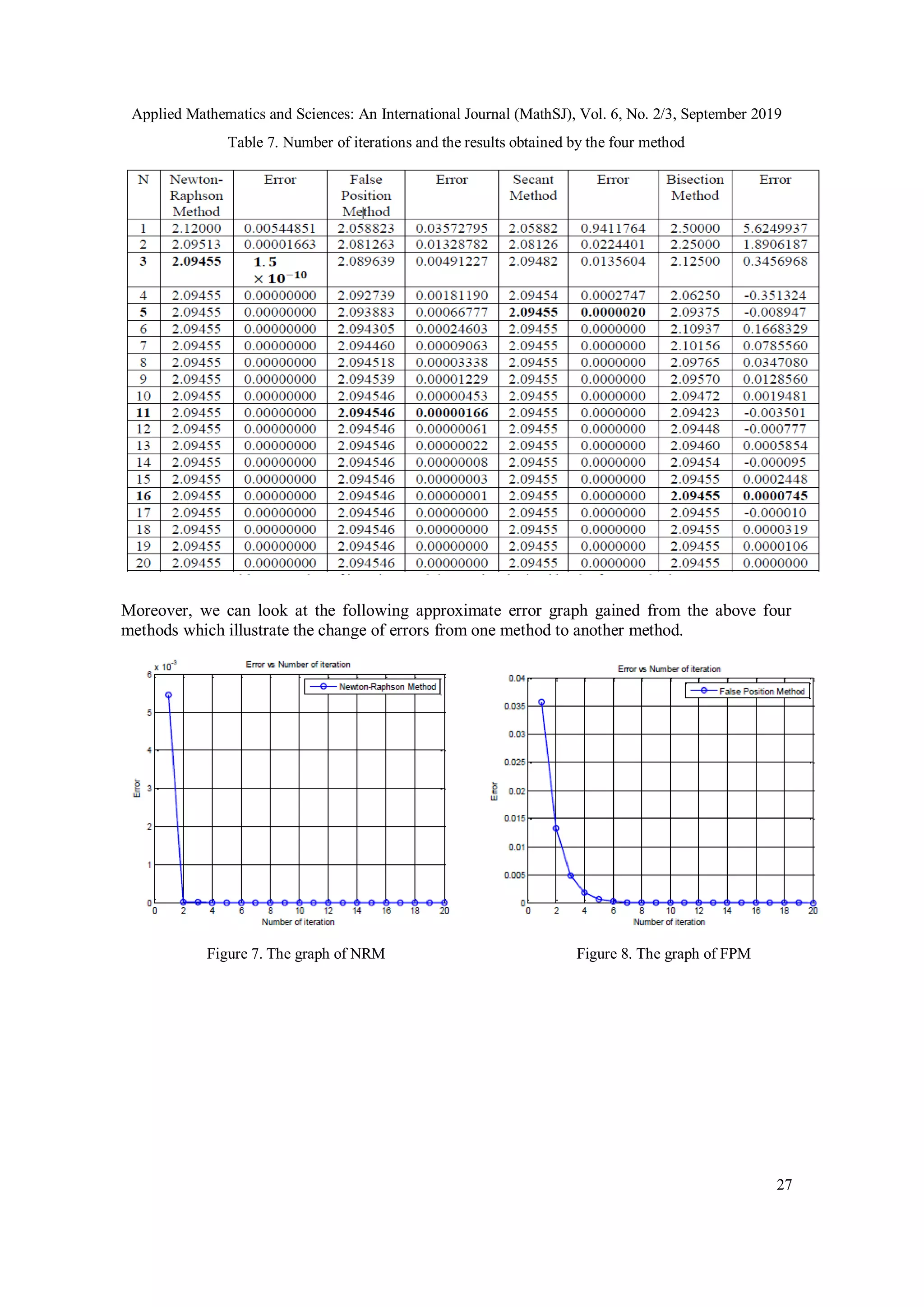 Applied Mathematics and Sciences: An International Journal (MathSJ), Vol. 6, No. 2/3, September 2019
27
Table 7. Number of iterations and the results obtained by the four method
Moreover, we can look at the following approximate error graph gained from the above four
methods which illustrate the change of errors from one method to another method.
Figure 7. The graph of NRM Figure 8. The graph of FPM
 