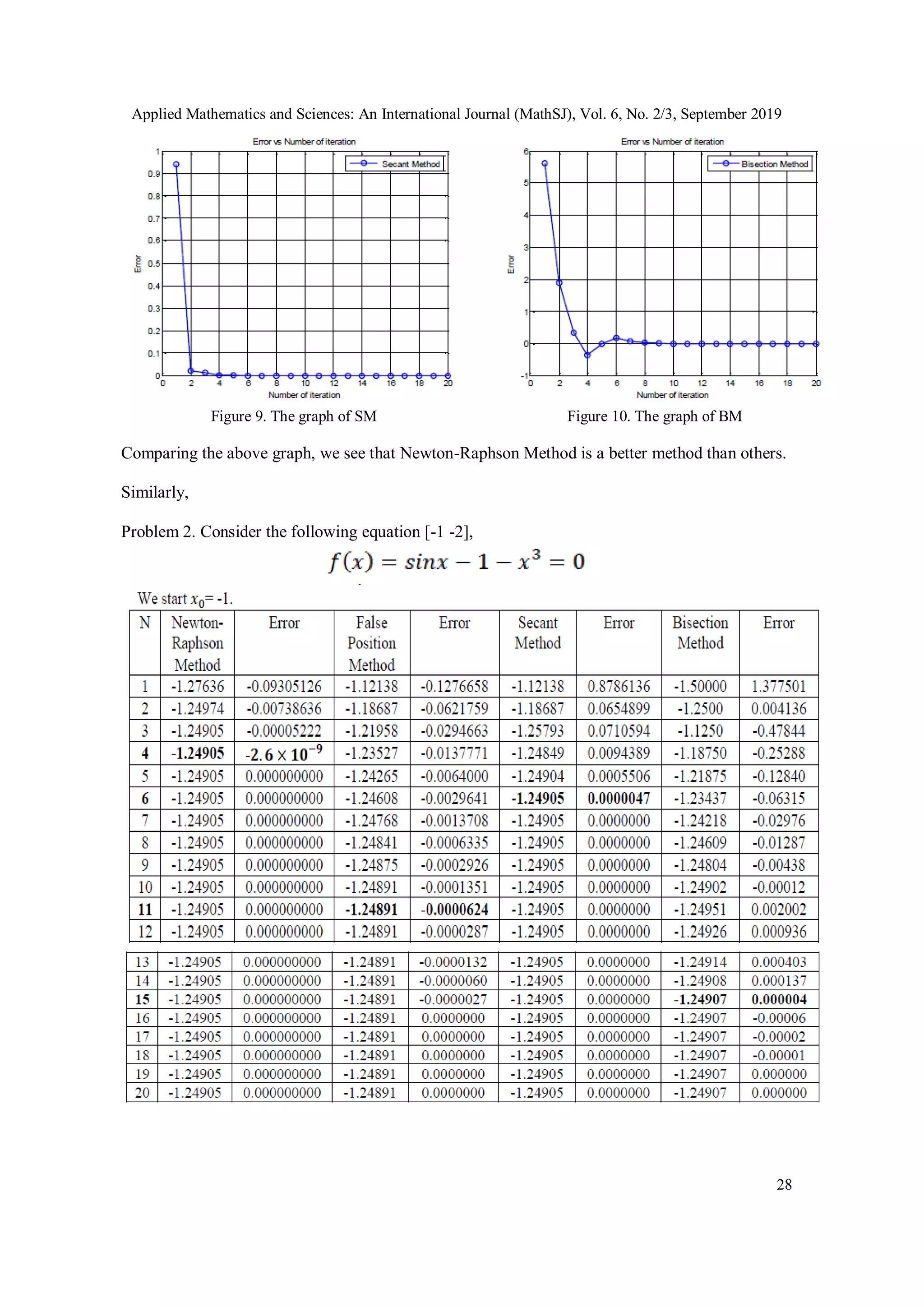 Applied Mathematics and Sciences: An International Journal (MathSJ), Vol. 6, No. 2/3, September 2019
28
Figure 9. The graph of SM Figure 10. The graph of BM
Comparing the above graph, we see that Newton-Raphson Method is a better method than others.
Similarly,
Problem 2. Consider the following equation [-1 -2],
 
