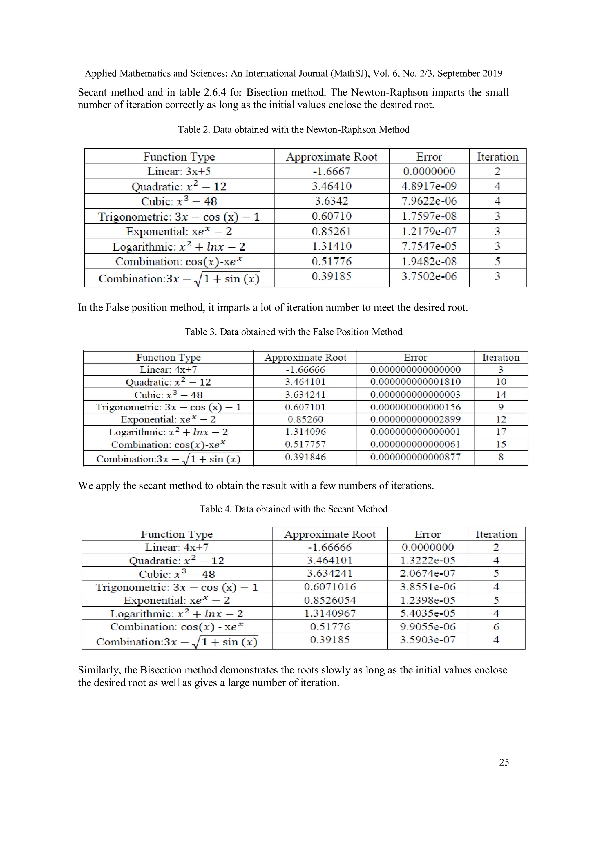 Applied Mathematics and Sciences: An International Journal (MathSJ), Vol. 6, No. 2/3, September 2019
25
Secant method and in table 2.6.4 for Bisection method. The Newton-Raphson imparts the small
number of iteration correctly as long as the initial values enclose the desired root.
Table 2. Data obtained with the Newton-Raphson Method
In the False position method, it imparts a lot of iteration number to meet the desired root.
Table 3. Data obtained with the False Position Method
We apply the secant method to obtain the result with a few numbers of iterations.
Table 4. Data obtained with the Secant Method
Similarly, the Bisection method demonstrates the roots slowly as long as the initial values enclose
the desired root as well as gives a large number of iteration.
 