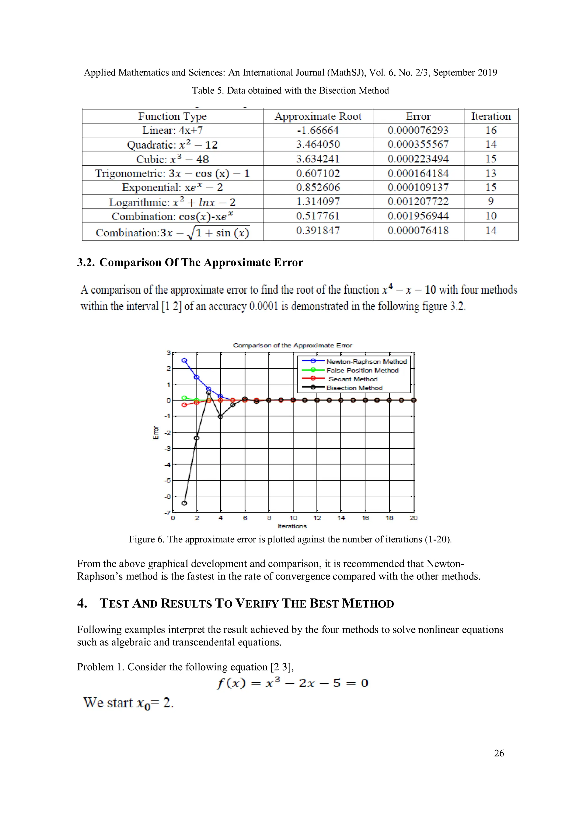 Applied Mathematics and Sciences: An International Journal (MathSJ), Vol. 6, No. 2/3, September 2019
26
Table 5. Data obtained with the Bisection Method
3.2. Comparison Of The Approximate Error
Figure 6. The approximate error is plotted against the number of iterations (1-20).
From the above graphical development and comparison, it is recommended that Newton-
Raphson’s method is the fastest in the rate of convergence compared with the other methods.
4. TEST AND RESULTS TO VERIFY THE BEST METHOD
Following examples interpret the result achieved by the four methods to solve nonlinear equations
such as algebraic and transcendental equations.
Problem 1. Consider the following equation [2 3],
 