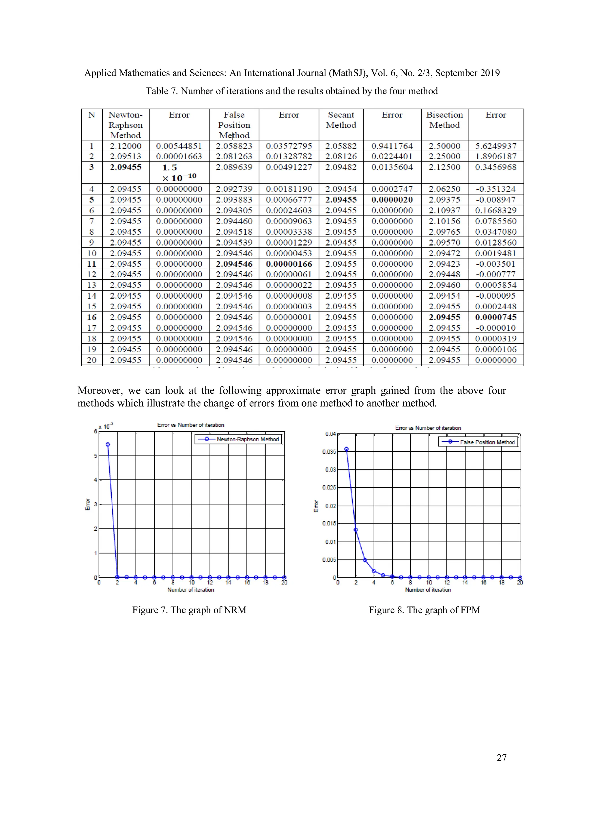 Applied Mathematics and Sciences: An International Journal (MathSJ), Vol. 6, No. 2/3, September 2019
27
Table 7. Number of iterations and the results obtained by the four method
Moreover, we can look at the following approximate error graph gained from the above four
methods which illustrate the change of errors from one method to another method.
Figure 7. The graph of NRM Figure 8. The graph of FPM
 