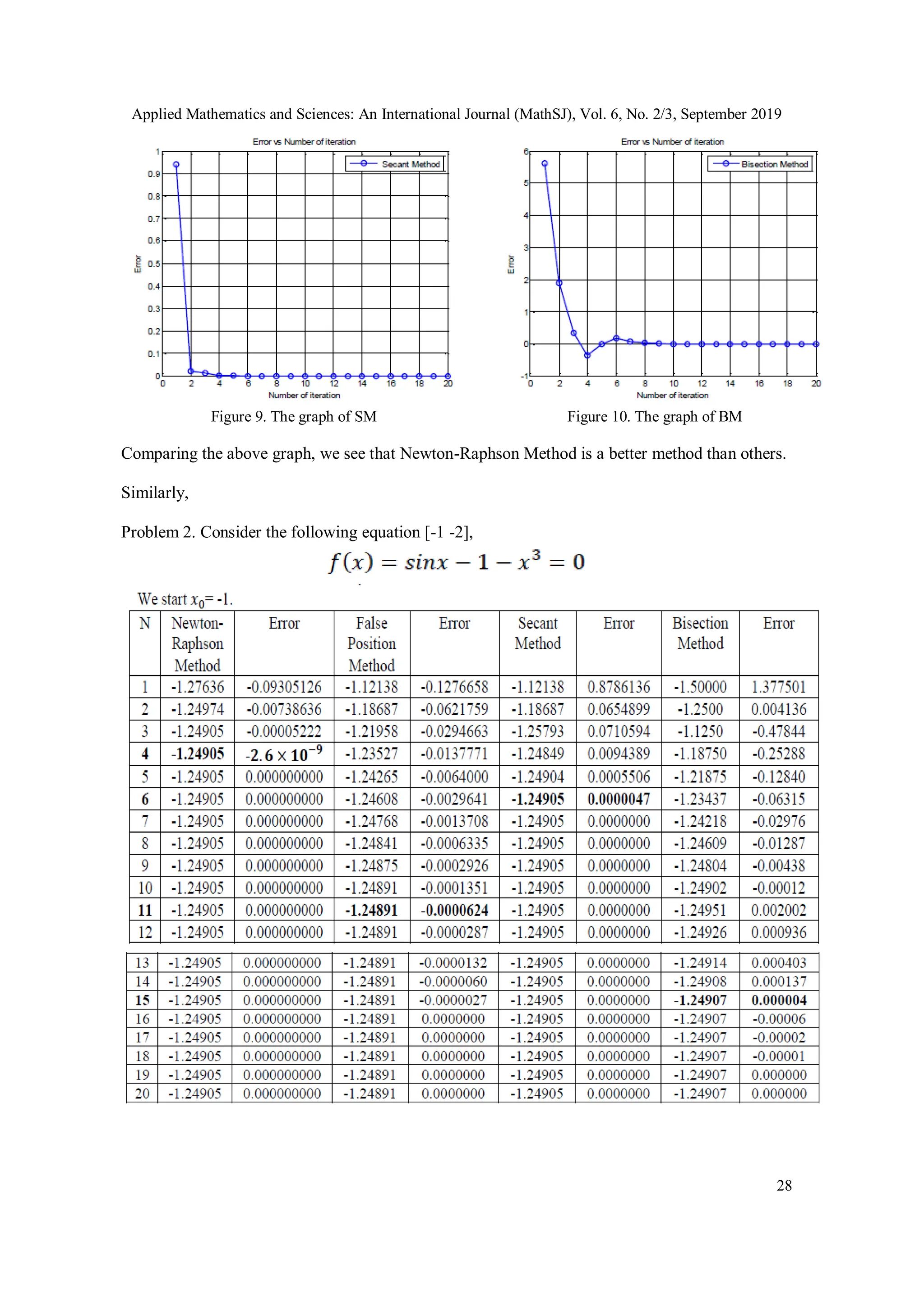 Applied Mathematics and Sciences: An International Journal (MathSJ), Vol. 6, No. 2/3, September 2019
28
Figure 9. The graph of SM Figure 10. The graph of BM
Comparing the above graph, we see that Newton-Raphson Method is a better method than others.
Similarly,
Problem 2. Consider the following equation [-1 -2],
 