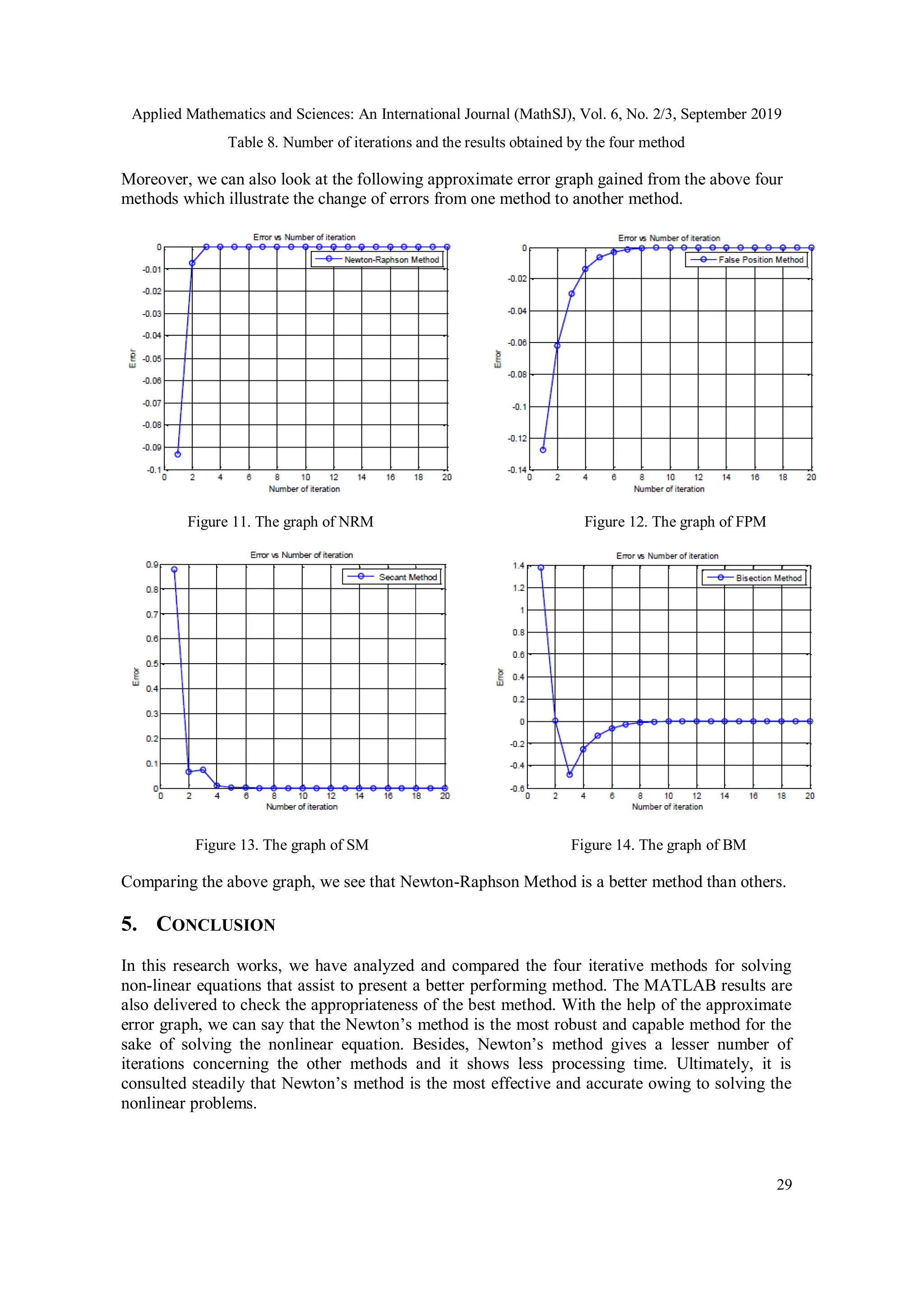 Applied Mathematics and Sciences: An International Journal (MathSJ), Vol. 6, No. 2/3, September 2019
29
Table 8. Number of iterations and the results obtained by the four method
Moreover, we can also look at the following approximate error graph gained from the above four
methods which illustrate the change of errors from one method to another method.
Figure 11. The graph of NRM Figure 12. The graph of FPM
Figure 13. The graph of SM Figure 14. The graph of BM
Comparing the above graph, we see that Newton-Raphson Method is a better method than others.
5. CONCLUSION
In this research works, we have analyzed and compared the four iterative methods for solving
non-linear equations that assist to present a better performing method. The MATLAB results are
also delivered to check the appropriateness of the best method. With the help of the approximate
error graph, we can say that the Newton’s method is the most robust and capable method for the
sake of solving the nonlinear equation. Besides, Newton’s method gives a lesser number of
iterations concerning the other methods and it shows less processing time. Ultimately, it is
consulted steadily that Newton’s method is the most effective and accurate owing to solving the
nonlinear problems.
 