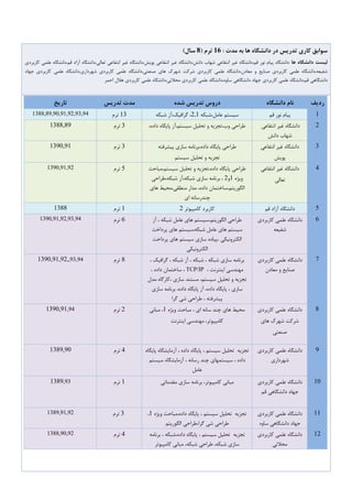 ‫دانشگاه‬ ‫در‬ ‫تدریس‬ ‫کاری‬ ‫سوابق‬: ‫مدت‬ ‫به‬ ‫ها‬98‫ترم‬(0)‫سال‬
‫ها‬ ‫دانشگاه‬ ‫لیست‬:‫پیام‬ ‫دانشگاه‬‫نور‬‫قم،دانشگاه‬‫غیر‬‫انتفاعی‬‫شهاب‬‫دانش،دانشگاه‬‫غیر‬‫پویش،دا‬ ‫انتفاعی‬‫نشگاه‬‫غیر‬‫انتفاعی‬‫تعالی،دانشگاه‬‫آزاد‬‫قم،دانشگاه‬‫علمی‬‫کاربردی‬
‫شفیعه،دانشگاه‬‫علمی‬‫کاربردی‬‫صنایع‬‫و‬‫معادن،دانشگاه‬‫علمی‬‫کاربردی‬‫شرکت‬‫شهرک‬‫های‬‫صنعتی،دانشگاه‬‫علمی‬‫کاربردی‬‫شهرداری،دانشگاه‬‫علمی‬‫کاربردی‬‫جهاد‬
‫دانشگاهی‬‫قم،دانشگاه‬‫علمی‬‫کاربردی‬‫جهاد‬‫دانشگاهی‬‫ساوه،دانشگاه‬‫علمی‬‫کاربردی‬‫علمی‬ ‫محالتی،دانشگاه‬‫کاربردی‬‫هالل‬‫اح‬‫مر‬
‫ردیف‬‫دانشگاه‬ ‫نام‬‫شده‬ ‫تدریس‬ ‫دروس‬‫تدریس‬ ‫مدت‬‫تاریخ‬
1‫قم‬ ‫نور‬ ‫پیام‬‫عامل،شبکه‬ ‫سیستم‬1,2‫شبکه‬ ‫گرافیک،آز‬ ،13‫ترم‬1388,89,90,91,92,93,94
2‫انتفاعی‬ ‫غیر‬ ‫دانشگاه‬
‫دانش‬ ‫شهاب‬
‫سیستم‬ ‫تحلیل‬ ‫و‬ ‫وب،تجزیه‬ ‫طراحی‬،‫داده‬ ‫پایگاه‬ ‫،آز‬3‫ترم‬1388889
3‫انتفاعی‬ ‫غیر‬ ‫دانشگاه‬
‫پویش‬
‫پیشرفته‬ ‫سازی‬ ‫داده،برنامه‬ ‫پایگاه‬ ‫طراحی‬
‫سیستم‬ ‫تحلیل‬ ‫و‬ ‫تجزیه‬
3‫ترم‬1390891
4‫انتفاعی‬ ‫غیر‬ ‫دانشگاه‬
‫تعالی‬
‫سیستم،مباحث‬ ‫تحلیل‬ ‫و‬ ‫داده،تجزیه‬ ‫پایگاه‬ ‫طراحی‬
‫ویژه‬1‫و‬2‫شبکه،طراحی‬ ‫شبکه،آز‬ ‫سازی‬ ‫برنامه‬ ،
‫الگوریتم،س‬‫های‬ ‫منطقی،محیط‬ ‫مدار‬ ،‫داده‬ ‫اختمان‬
‫ای‬ ‫چندرسانه‬
5‫ترم‬1390,91,92
5‫قم‬ ‫آزاد‬ ‫دانشگاه‬‫کامپیوتر‬ ‫کاربرد‬21‫ترم‬1388
6‫کاربردی‬ ‫علمی‬ ‫دانشگاه‬
‫شفیعه‬
‫الگوریتم‬ ‫طراحی‬‫آز‬ ، ‫شبکه‬ ‫عامل‬ ‫های‬ ‫،سیستم‬
‫پرداخت‬ ‫های‬ ‫شبکه،سیستم‬ ‫عامل‬ ‫های‬ ‫سیستم‬
‫پرداخت‬ ‫های‬ ‫سیستم‬ ‫سازی‬ ‫،پیاده‬ ‫الکترونیکی‬
‫الکترونیکی‬
6‫ترم‬1390,91,92,93,94
7‫کاربردی‬ ‫علمی‬ ‫دانشگاه‬
‫معادن‬ ‫و‬ ‫صنایع‬
، ‫گرافیک‬ ، ‫شبکه‬ ‫آز‬ ، ‫شبکه‬ ، ‫شبکه‬ ‫سازی‬ ‫برنامه‬
، ‫اینترنت‬ ‫مهندسی‬TCP/IP، ‫داده‬ ‫ساختمان‬ ،
‫مدل‬ ‫،کارگاه‬ ‫سازی‬ ‫مستند‬ ،‫سیستم‬ ‫تحلیل‬ ‫و‬ ‫تجزیه‬
‫سازی‬ ‫برنامه‬ ،‫داده‬ ‫پایگاه‬ ‫آز‬ ،‫داده‬ ‫پایگاه‬ ، ‫سازی‬
‫پیشر‬‫گرا‬ ‫شی‬ ‫طراحی‬ ، ‫فته‬
8‫ترم‬,,93,941390891892
8‫کاربردی‬ ‫علمی‬ ‫دانشگاه‬
‫های‬ ‫شهرک‬ ‫شرکت‬
‫صنعتی‬
‫ویژه‬ ‫مباحث‬ ، ‫ای‬ ‫سانه‬ ‫چند‬ ‫های‬ ‫محیط‬1‫مبانی‬ ،
‫اینترنت‬ ‫مهندسی‬ ،‫کامپیوتر‬
2‫ترم‬1390891,94
9‫دانشگاه‬‫علمی‬‫کاربردی‬
‫شهرداری‬
‫تجزیه‬‫تحلیل‬‫سیستم‬،‫پایگاه‬‫داده‬،‫آزمایشگاه‬‫پایگاه‬
‫داده‬،‫سیستمهای‬‫چند‬‫رسانه‬،‫آزمایشگاه‬‫سیستم‬
‫عامل‬
4‫ترم‬1389890
10‫کاربردی‬ ‫علمی‬ ‫دانشگاه‬
‫قم‬ ‫دانشگاهی‬ ‫جهاد‬
‫مقدماتی‬ ‫سازی‬ ‫برنامه‬ ،‫کامپیوتر‬ ‫مبانی‬1‫ترم‬,931389
11‫کاربردی‬ ‫علمی‬ ‫دانشگاه‬
‫ساوه‬ ‫دانشگاهی‬ ‫جهاد‬
‫تجزیه‬‫تحلیل‬‫سیستم‬،‫پایگاه‬‫ویژه‬ ‫داده،مباحث‬1،
‫شی‬ ‫طراحی‬‫الگوریتم‬ ‫گرا،طراحی‬
3‫ترم‬1389,91,92
12‫دانشگاه‬‫علمی‬‫کاربردی‬
‫محالتی‬
‫تجزیه‬‫تحلیل‬‫سیستم‬،‫پایگاه‬‫برنامه‬ ، ‫داده،شبکه‬
‫کامپیوتر‬ ‫مبانی‬ ،‫شبکه‬ ‫طراحی‬ ،‫شبکه‬ ‫سازی‬
4‫ترم‬1388,90,92
 