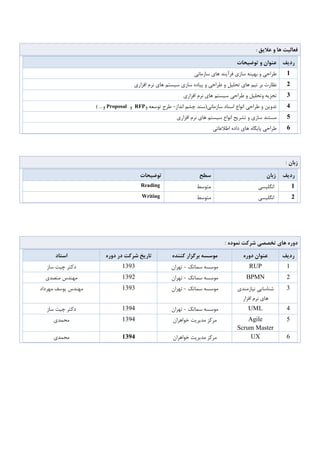 ‫عالیق‬ ‫و‬ ‫ها‬ ‫فعالیت‬:
‫ردیف‬‫توضیحات‬ ‫و‬ ‫عنوان‬
9‫سازمانی‬ ‫های‬ ‫فرآیند‬ ‫سازی‬ ‫بهینه‬ ‫و‬ ‫طراحی‬
0‫تحلیل‬ ‫های‬ ‫تیم‬ ‫بر‬ ‫نظارت‬‫افزاری‬ ‫نرم‬ ‫های‬ ‫سیستم‬ ‫سازی‬ ‫پیاده‬ ‫و‬ ‫طراحی‬ ‫و‬
3‫تجزیه‬‫وتحلیل‬‫طراحی‬ ‫و‬‫سیستم‬‫افزاری‬ ‫نرم‬ ‫های‬
8‫تدوین‬‫طراحی‬ ‫و‬‫سازمانی‬ ‫اسناد‬ ‫انواع‬‫انداز‬ ‫چشم‬ ‫(سند‬-‫و‬ ‫توسعه‬ ‫طرح‬RFP‫و‬Proposal) .. ‫و‬
5‫افزاری‬ ‫نرم‬ ‫های‬ ‫سیستم‬ ‫انواع‬ ‫تشریح‬ ‫و‬ ‫سازی‬ ‫مستند‬
8‫اطالعا‬ ‫داده‬ ‫های‬ ‫پایگاه‬ ‫طراحی‬‫تی‬
‫زبان‬:
‫ردیف‬‫زبان‬‫سطح‬‫توضیحات‬
9‫انگلیسی‬‫متوسط‬Reading
0‫انگلیسی‬‫متوسط‬Writing
‫شرکت‬ ‫تخصصی‬ ‫های‬ ‫دوره‬‫نموده‬:
‫ردیف‬‫دوره‬ ‫عنوان‬‫کننده‬ ‫برگزار‬ ‫موسسه‬‫دوره‬ ‫در‬ ‫شرکت‬ ‫تاریخ‬‫استاد‬
1RUP‫سماتک‬ ‫موسسه‬-‫تهران‬1393‫ساز‬ ‫چیت‬ ‫دکتر‬
2BPMN‫س‬ ‫موسسه‬‫ماتک‬-‫تهران‬1392‫متصدی‬ ‫مهندس‬
3‫نیازمندی‬ ‫شناسایی‬
‫افزار‬ ‫نرم‬ ‫های‬
‫سماتک‬ ‫موسسه‬-‫تهران‬1393‫مهرداد‬ ‫یوسف‬ ‫مهندس‬
4UML‫سماتک‬ ‫موسسه‬-‫تهران‬1394‫ساز‬ ‫چیت‬ ‫دکتر‬
5Agile
Scrum Master
‫خواهران‬ ‫مدیریت‬ ‫مرکز‬1394‫محمدی‬
6UX‫خواهران‬ ‫مدیریت‬ ‫مرکز‬1394‫محمدی‬
 