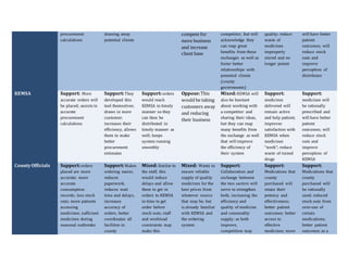 procurement
calculations
drawing away
potential clients
compete for
more business
and increase
client base
competitor, but will
acknowledge they
can reap great
benefits from these
exchanges as well as
foster better
relationships with
potential clients
(county
governments)
quality; reduce
waste of
medicines
improperly
stored and no
longer potent
will have better
patient
outcomes; will
reduce stock
outs and
improve
perception of
distributor
KEMSA Support: More
accurate orders will
be placed; assists in
accurate
procurement
calculations
Support:They
developed this
tool themselves;
draws in more
customer;
increases their
efficiency, allows
them to make
better
procurement
estimates
Support:orders
would reach
KEMSA in timely
manner so they
can then be
distributed in
timely manner as
well; keeps
system running
smoothly
Oppose:This
would be taking
customers away
and reducing
their business
Mixed:KEMSA will
also be hesitant
about working with
a competitor and
sharing their ideas,
but they can reap
many benefits from
the exchange as well
that will improve
the efficiency of
their system
Support:
medicines
delivered will
remain active
and help patient;
improves
satisfaction with
KEMSA when
medicines
“work”; reduce
waste of ruined
drugs
Support:
medicines will
be rationally
prescribed and
will have better
patient
outcomes; will
reduce stock
outs and
improve
perception of
KEMSA
CountyOfficials Support:orders
placed are more
accurate; more
accurate
consumption
records; less stock
outs; more patients
accessing
medicines; sufficient
medicines during
seasonal outbreaks
Support:Makes
ordering easier,
reduces
paperwork,
reduces wait
time and delays,
increases
accuracy of
orders, better
coordinates all
facilities in
county
Mixed: Similar to
the staff, this
would reduce
delays and allow
them to get in
orders to KEMSA
in time to get
order before
stock outs; staff
and workload
constraints may
make this
Mixed: Wants to
ensure reliable
supply of quality
medicines for the
best prices from
whatever source
that may be, but
is already familiar
with KEMSA and
the ordering
system
Support:
Collaboration and
exchange between
the two sectors will
serve to strengthen
both, increasing the
efficiency and
quality of medicine
and commodity
supply; as both
improve,
competition may
Support:
Medications that
county
purchased will
retain their
potency and
effectiveness;
better patient
outcomes; better
access to
effective
medicines; more
Support:
Medications that
county
purchased will
be rationally
used; reduced
stock outs from
over-use of
certain
medications;
better patient
outcomes as a
 