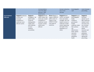 recommendation
seem like added
pressure; LMIS
should assist
increase and prices
may in turn
decrease
knowledgeable
staff
result of proper
prescribing
Government
Officials
Support:reduction
of stock outs,
increased
availability of
medicines; more
efficient system
Support:
Strengthens the
public health
system by
making public
supply chain
more efficient;
increase
medicine
accessibility
Support:Would
reduce delays and
stock outs; overall
availability of
medicines would
increase; system
will be more
efficient
Mixed: Wants to
support KEMSA &
public sector; in
support of any
method to lower
costs spent of
medicines
Support:Both
sectors can benefit
from each others
strengths; this will
improve access to
medicines in both
sectors improving
the health of the
population as a
whole
Support:more
knowledgeable
health
workforce;
government
funded
medicines retain
their potency
and
effectiveness;
better patient
outcomes,
increased
population
health
Support:
Increased
rational use of
EML medicines;
reduced stock
outs from over
use of certain
meds; better
patient
outcomes and
improved
population
health from
appropriate
prescribing
 