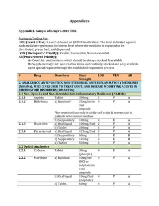 Appendices
Appendix I. Sample of Kenya’s 2010 EML
Acronym/Coding Key:
LOU (Level of Use): Level 1-6 based on KEPH Classification. The level indicated against
each medicine represents the lowest level where the medicine is expected to be
distributed, prescribed, and dispensed.
VEN (Therapeutic Priority): V=vital, E=essential, N=non-essential
AB(Procurement Priority):
A= Core List: routine items which should be always stocked & available
B= Supplementary List: non-routine items, not routinely stocked and only available
upon special request through the established requisition process
# Drug Dose-form Size/
Strength
LOU VEN AB
2. ANALGESICS, ANTIPYRETICS, NON-STEROIDAL ANTI-INFLAMMATORY MEDICINES
(NSAIMs), MEDICINES USED TO TREAT GOUT, AND DISEASE MODIFYING AGENTS IN
RHEUMATOID DISORDERS (DMARTDs)
2.1 Non-Opioids and Non-Steroidal Anti-Inflammatory Medicines (NSAIMs)
2.1.1 Aspirin Tablet 300mg 1 V A
2.1.2 Diclofenac a) Injection* 25mg/ml in
3ml
ampoule
4 V A
*for restricted use only in sickle-cell crisis & severe pain in
patients who cannot swallow
b) Suppository 100mg 4 E A
2.1.3 Ibuprofen a) Oral liquid 100mg/5ml 2 V A
b) Tablet 200mg 1 V A
2.1.4 Paracetamol a) Oral liquid 125mg/5ml 1 V A
b) Suppository 60mg 2 E B
c) Suppository 125mg 2 E B
d) Tablet 500mg 1 V A
2.2 Opioid Analgesics
2.2.1 Codeine Tablet 30mg
(phosph.)
4 E A
2.2.2 Morphine a) Injection 10mg/ml
(HCl or
sulphate) in
1 ml
ampoule
4 V A
b) Oral liquid 10mg/5ml
(sulphate)
4 V A
c) Tablet, 60mg 4 V A
 