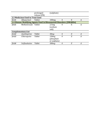 prolonged
release (PR)
(sulphate)
2.3 Medicines Used to Treat Gout
2.3.1 Allopurinol Tablet 100mg 4 E A
2.4 Disease Modifying Agents Used in Rheumatoid Disorders (DMARDs)
2.4.1 Methotrexate Tablet 2.5mg
(sodium
salt)
4 E A
Complementary List
2.4.2 Azathioprine Tablet 50mg 4 E A
2.4.3 Chloroquine Tablet 150mg
(phosphate
or sulphate)
4 E A
2.4.4 Sulfasalazine Tablet 500mg 4 E A
 