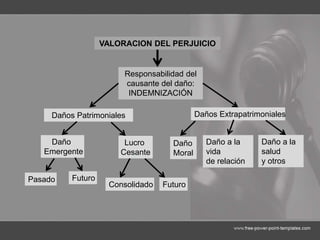 VALORACION DEL PERJUICIO
Responsabilidad del
causante del daño:
INDEMNIZACIÓN
Daños Patrimoniales Daños Extrapatrimoniales
Daño
Emergente
Lucro
Cesante
Pasado Futuro
Consolidado
Daño
Moral
Daño a la
vida
de relación
Futuro
Daño a la
salud
y otros
 