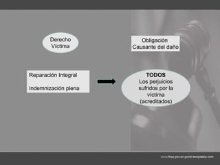 Derecho
Víctima
Reparación Integral
Indemnización plena
Obligación
Causante del daño
TODOS
Los perjuicios
sufridos por la
víctima
(acreditados)
 