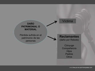 DAÑO
PATRIMONIAL O
MATERIAL
Pérdida sufrida en el
patrimonio de las
personas
Víctima
Reclamantes
(daño por Rebote)
Cónyuge
Compañero/a
Hijos
Padres
Otros
 