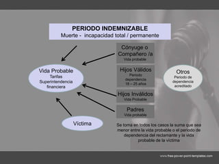 PERIODO INDEMNIZABLE
Muerte - incapacidad total / permanente
Vida Probable
Tarifas
Superintendencia
financiera
Cónyuge o
Compañero /a
Vida probable
Hijos Válidos
Periodo
dependencia
18 – 25 años
Hijos Inválidos
Vida Probable
Padres
Vida probable
Otros
Periodo de
dependencia
acreditado
Víctima Se toma en todos los casos la suma que sea
menor entre la vida probable o el periodo de
dependencia del reclamante y la vida
probable de la víctima
 