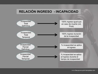 RELACIÓN INGRESO - INCAPACIDAD
Incapacidad
Total
Definitiva
Incapacidad
Total
Temporal
Incapacidad
Parcial
Definitiva
Incapacidad
Parcial
Temporal
100% ingreso igual que
en caso de muerte (vid.
Prob)
100% ingreso duración
de la incapacidad
% incapacidad se aplica
al ingreso
% incapacidad se aplica
al ingreso durante el
tiempo de incapacidad
 