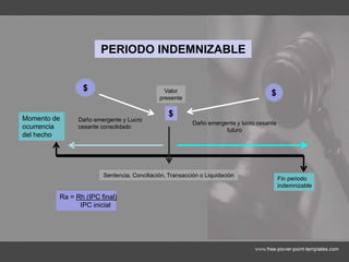 PERIODO INDEMNIZABLE
Momento de
ocurrencia
del hecho
Daño emergente y Lucro
cesante consolidado
$ Valor
presente
$
$
Daño emergente y lucro cesante
futuro
Sentencia, Conciliación, Transacción o Liquidación
Fin periodo
indemnizable
Ra = Rh (IPC final)
IPC inicial
 