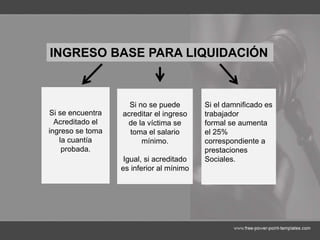 INGRESO BASE PARA LIQUIDACIÓN
Si se encuentra
Acreditado el
ingreso se toma
la cuantía
probada.
Si no se puede
acreditar el ingreso
de la víctima se
toma el salario
mínimo.
Igual, si acreditado
es inferior al mínimo
Si el damnificado es
trabajador
formal se aumenta
el 25%
correspondiente a
prestaciones
Sociales.
 