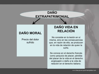DAÑO
EXTRAPATRIMONIAL
DAÑO MORAL
Precio del dolor
sufrido
DAÑO VIDA EN
RELACIÓN
No consiste en la lesión en sí
misma, sino en las consecuencias
que, en razón de ella, se producen
en la vida de relación de quien la
sufre.
Se conoce en el derecho francés
como perjuicio de placer, pérdida
del placer de la vida en el derecho
anglosajón o daño a la vida de
relación en el derecho italiano.
 