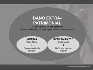 DAÑO EXTRA-
PATRIMONIAL
Fuero interno de las personas
Precio del dolor, de la congoja que produce el daño
VÍCTIMA
Daño Moral
+
Daño a la vida de
relación
RECLAMANTES
Daño Moral
+
Daño a la vida de
relación
 