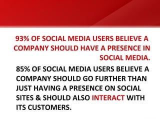93% OF SOCIAL MEDIA USERS BELIEVE A  COMPANY SHOULD HAVE A PRESENCE IN SOCIAL MEDIA. 85% OF SOCIAL MEDIA USERS BELIEVE A  ...
