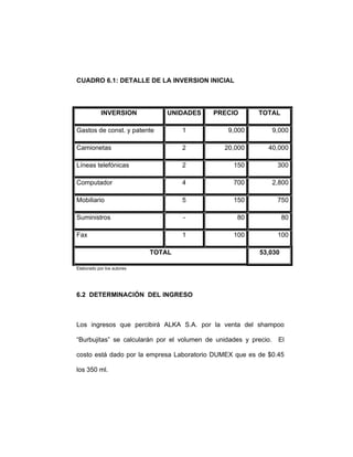 CUADRO 6.1: DETALLE DE LA INVERSION INICIAL
INVERSION UNIDADES PRECIO TOTAL
Gastos de const. y patente 1 9,000 9,000
Camionetas 2 20,000 40,000
Líneas telefónicas 2 150 300
Computador 4 700 2,800
Mobiliario 5 150 750
Suministros - 80 80
Fax 1 100 100
TOTAL 53,030
Elaborado por los autores
6.2 DETERMINACIÓN DEL INGRESO
Los ingresos que percibirá ALKA S.A. por la venta del shampoo
“Burbujitas” se calcularán por el volumen de unidades y precio. El
costo está dado por la empresa Laboratorio DUMEX que es de $0.45
los 350 ml.
 
