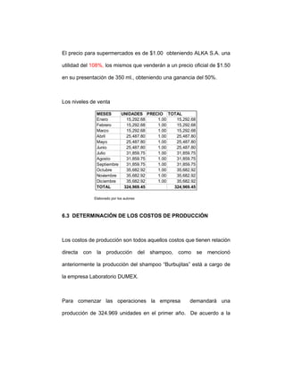 El precio para supermercados es de $1.00 obteniendo ALKA S.A. una
utilidad del 108%, los mismos que venderán a un precio oficial de $1.50
en su presentación de 350 ml., obteniendo una ganancia del 50%.
Los niveles de venta
MESES UNIDADES PRECIO TOTAL
Enero 15,292.68 1.00 15,292.68
Febrero 15,292.68 1.00 15,292.68
Marzo 15,292.68 1.00 15,292.68
Abril 25,487.80 1.00 25,487.80
Mayo 25,487.80 1.00 25,487.80
Junio 25,487.80 1.00 25,487.80
Julio 31,859.75 1.00 31,859.75
Agosto 31,859.75 1.00 31,859.75
Septiembre 31,859.75 1.00 31,859.75
Octubre 35,682.92 1.00 35,682.92
Noviembre 35,682.92 1.00 35,682.92
Diciembre 35,682.92 1.00 35,682.92
TOTAL 324,969.45 324,969.45
Elaborado por los autores
6.3 DETERMINACIÓN DE LOS COSTOS DE PRODUCCIÓN
Los costos de producción son todos aquellos costos que tienen relación
directa con la producción del shampoo, como se mencionó
anteriormente la producción del shampoo “Burbujitas” está a cargo de
la empresa Laboratorio DUMEX.
Para comenzar las operaciones la empresa demandará una
producción de 324.969 unidades en el primer año. De acuerdo a la
 