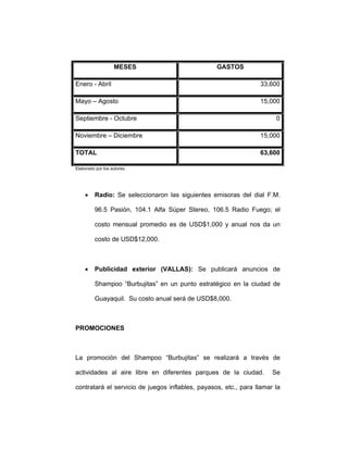 MESES GASTOS
Enero - Abril 33,600
Mayo – Agosto 15,000
Septiembre - Octubre 0
Noviembre – Diciembre 15,000
TOTAL 63,600
Elaborado por los autores.
• Radio: Se seleccionaron las siguientes emisoras del dial F.M.
96.5 Pasión, 104.1 Alfa Súper Stereo, 106.5 Radio Fuego; el
costo mensual promedio es de USD$1,000 y anual nos da un
costo de USD$12,000.
• Publicidad exterior (VALLAS): Se publicará anuncios de
Shampoo “Burbujitas” en un punto estratégico en la ciudad de
Guayaquil. Su costo anual será de USD$8,000.
PROMOCIONES
La promoción del Shampoo “Burbujitas” se realizará a través de
actividades al aire libre en diferentes parques de la ciudad. Se
contratará el servicio de juegos inflables, payasos, etc., para llamar la
 