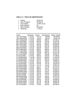 TABLA. 6.1 TABLA DE AMORTIZACION
• Cliente: ALKA S.A.
• Valor Préstamo: 50,000.00
• Tasa Interés: 13.00% anual
• Plazo (Meses): 60
• Neto a Recibir: 50,000.00
• Dividendo: 1,137.65
======================================================
Fecha Dividendo Interés Amortización Saldo / Capital
001 15/Jul/2004 1,137.65 541.67 595.98 49,404.02
00214/Ago/2004 1,137.65 535.21 602.44 48,801.58
003 13/Sep/2004 1,137.65 528.68 608.97 48,192.61
004 13/Oct/2004 1,137.65 522.09 615.56 47,577.05
005 12/Nov/2004 1,137.65 515.42 622.23 46,954.82
006 12/Dic/2004 1,137.65 508.68 628.97 46,325.85
007 11/Ene/2005 1,137.65 501.86 635.79 45,690.06
00810/Feb/2005 1,137.65 494.98 642.67 45,047.39
009 12/Mar/2005 1,137.65 488.01 649.64 44,397.75
010 11/Abr/2005 1,137.65 480.98 656.67 43,741.08
011 11/May/2005 1,137.65 473.86 663.79 43,077.29
012 10/Jun/2005 1,137.65 466.67 670.98 42,406.31
01310/Jul/2005 1,137.65 459.40 678.25 41,728.06
014 09/Ago/2005 1,137.65 452.05 685.60 41,042.46
015 08/Sep/2005 1,137.65 444.63 693.02 40,349.44
016 08/Oct/2005 1,137.65 437.12 700.53 39,648.91
017 07/Nov/2005 1,137.65 429.53 708.12 38,940.79
018 07/Dic/2005 1,137.65 421.86 715.79 38,225.00
019 06/Ene/2006 1,137.65 414.10 723.55 37,501.45
020 05/Feb/2006 1,137.65 406.27 731.38 36,770.07
021 07/Mar/2006 1,137.65 398.34 739.31 36,030.76
022 06/Abr/2006 1,137.65 390.33 747.32 35,283.44
023 06/May/2006 1,137.65 382.24 755.41 34,528.03
024 05/Jun/2006 1,137.65 374.05 763.60 33,764.43
025 05/Jul/2006 1,137.65 365.78 771.87 32,992.56
026 04/Ago/2006 1,137.65 357.42 780.23 32,212.33
027 03/Sep/2006 1,137.65 348.97 788.68 31,423.65
028 03/Oct/2006 1,137.65 340.42 797.23 30,626.42
029 02/Nov/2006 1,137.65 331.79 805.86 29,820.56
030 02/Dic/2006 1,137.65 323.06 814.59 29,005.97
031 01/Ene/2007 1,137.65 314.23 823.42 28,182.55
 