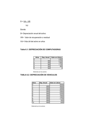D = VA – VR
VU
Donde:
D= Depreciación anual del activo
VR= Valor de recuperación o residual
VU= Vida útil del activo en años
Tabla 6.1: DEPRECIACIÓN DE COMPUTADORAS
Años Dep. Anual Valor en Libros
0 2.800
1 560 2.240
2 560 1.680
3 560 1.120
4 560 560
5 560 0
Elaborado por los autores.
TABLA 6.2: DEPRECIACIÓN DE VEHICULOS
Años Dep. Anual Valor en Libros
0 40000
1 3600 36400
2 3600 32800
3 3600 29200
4 3600 25600
5 3600 22000
6 3600 18400
7 3600 14800
8 3600 11200
9 3600 7600
10 3600 4000
Elaborado por los autores.
 