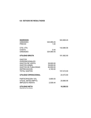 6.6 ESTADO DE RESULTADOS
INGRESOS 324,969.45
UNIDADES 324,969.45
PRECIO 1.00
CTO. VTA. 142,986.56
COSTO 0.44
UNIDADES 324,969.45
UTILIDAD BRUTA 181,982.90
GASTOS
OOPERACIONALES
GASTOS DE VENTA 28,800.00
GASTOS ADMIN 39,600.00
GASTOS DE PUBLICIDAD 84,850.00
DEPRECIACION 4,160.00
TOTAL GASTOS 157,410.00
UTILIDAD OPERACIONAL 24,572.90
PARTICIPACION 15% 3,685.93
UTILID. ANTES IMPTO. 20,886.96
IMPUESTO RENTA 2,506.44
UTILIDAD NETA 18,380.53
Elaborado por los autores.
 