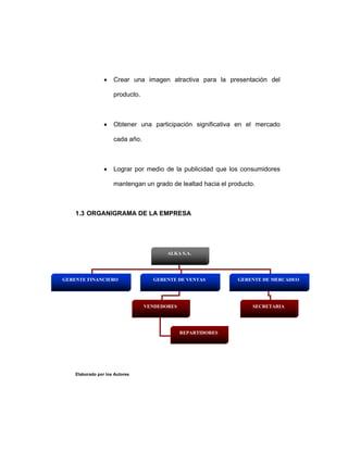 • Crear una imagen atractiva para la presentación del
producto.
• Obtener una participación significativa en el mercado
cada año.
• Lograr por medio de la publicidad que los consumidores
mantengan un grado de lealtad hacia el producto.
1.3 ORGANIGRAMA DE LA EMPRESA
Elaborado por los Autores
ALKA S.A.
GERENTE FINANCIERO GERENTE DE VENTAS GERENTE DE MERCADEO
SECRETARIAVENDEDORES
REPARTIDORES
 