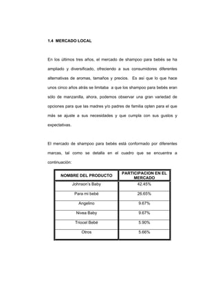 1.4 MERCADO LOCAL
En los últimos tres años, el mercado de shampoo para bebés se ha
ampliado y diversificado, ofreciendo a sus consumidores diferentes
alternativas de aromas, tamaños y precios. Es así que lo que hace
unos cinco años atrás se limitaba a que los shampoo para bebés eran
sólo de manzanilla, ahora, podemos observar una gran variedad de
opciones para que las madres y/o padres de familia opten para el que
más se ajuste a sus necesidades y que cumpla con sus gustos y
expectativas.
El mercado de shampoo para bebés está conformado por diferentes
marcas, tal como se detalla en el cuadro que se encuentra a
continuación:
NOMBRE DEL PRODUCTO
PARTICIPACION EN EL
MERCADO
Johnson’s Baby 42.45%
Para mi bebé 26.65%
Angelino 9.67%
Nivea Baby 9.67%
Triocel Bebé 5.90%
Otros 5.66%
 
