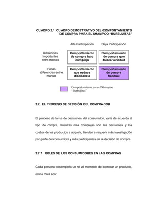 CUADRO 2.1 CUADRO DEMOSTRATIVO DEL COMPORTAMIENTO
DE COMPRA PARA EL SHAMPOO “BURBUJITAS”
2.2 EL PROCESO DE DECISIÓN DEL COMPRADOR
El proceso de toma de decisiones del consumidor, varía de acuerdo al
tipo de compra, mientras más complejas son las decisiones y los
costos de los productos a adquirir, tienden a requerir más investigación
por parte del consumidor y más participantes en la decisión de compra.
2.2.1 ROLES DE LOS CONSUMIDORES EN LAS COMPRAS
Cada persona desempeña un rol al momento de comprar un producto,
estos roles son:
Comportamiento
de compra bajo
complejo
Comportamiento
de compra que
busca variedad
Comportamiento
que reduce
disonancia
Comportamiento
de compra
habitual
Alta Participación Baja Participación
Diferencias
Importantes
entre marcas
Pocas
diferencias entre
marcas
Comportamiento para el Shampoo
“Burbujitas”
 