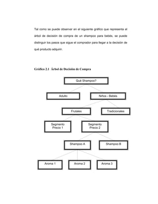 Tal como se puede observar en el siguiente gráfico que representa el
árbol de decisión de compra de un shampoo para bebés, se puede
distinguir los pasos que sigue el comprador para llegar a la decisión de
qué producto adquirir.
Gráfico 2.1 Árbol de Decisión de Compra
Qué Shampoo?
Adulto Niños - Bebés
Frutales Tradicionales
Segmento
Precio 1
Segmento
Precio 2
Shampoo A Shampoo B
Aroma 1 Aroma 2 Aroma 3
 