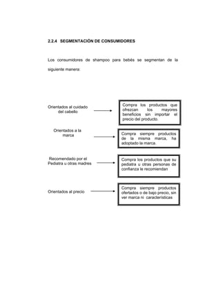 2.2.4 SEGMENTACIÓN DE CONSUMIDORES
Los consumidores de shampoo para bebés se segmentan de la
siguiente manera:
Orientados al cuidado
del cabello
Orientados a la
marca
Recomendado por el
Pediatra u otras madres
Orientados al precio
Compra los productos que
ofrezcan los mayores
beneficios sin importar el
precio del producto.
Compra siempre productos
de la misma marca, ha
adoptado la marca.
Compra los productos que su
pediatra u otras personas de
confianza le recomiendan
Compra siempre productos
ofertados o de bajo precio, sin
ver marca ni características
 
