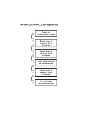PASOS DEL DESARROLLO DE CUESTIONARIO
Decidir sobre la
redacción de las
preguntas
Decidir sobre el
contenido de las
preguntas
Decidir sobre el formato
de las respuestas
Decidir sobre la
secuencia de las
preguntas
Decidir sobre las
características físicas
Revisar las
consideraciones previas
 