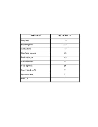 BENEFICIO No. DE VOTOS
No graso 119
Hipoalergénica 223
Antibacterial 177
Que haga espuma 125
Fácil enjuague 143
Con vitaminas 5
Cero lágrimas 31
Con rinse (2 en 1) 7
Aroma durable 2
Filtro UV 1
 