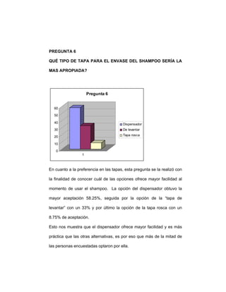 PREGUNTA 6
QUÉ TIPO DE TAPA PARA EL ENVASE DEL SHAMPOO SERÍA LA
MAS APROPIADA?
0
10
20
30
40
50
60
1
Pregunta 6
Dispensador
De levantar
Tapa rosca
En cuanto a la preferencia en las tapas, esta pregunta se la realizó con
la finalidad de conocer cuál de las opciones ofrece mayor facilidad al
momento de usar el shampoo. La opción del dispensador obtuvo la
mayor aceptación 58.25%, seguida por la opción de la “tapa de
levantar” con un 33% y por último la opción de la tapa rosca con un
8.75% de aceptación.
Esto nos muestra que el dispensador ofrece mayor facilidad y es más
práctica que las otras alternativas, es por eso que más de la mitad de
las personas encuestadas optaron por ella.
 